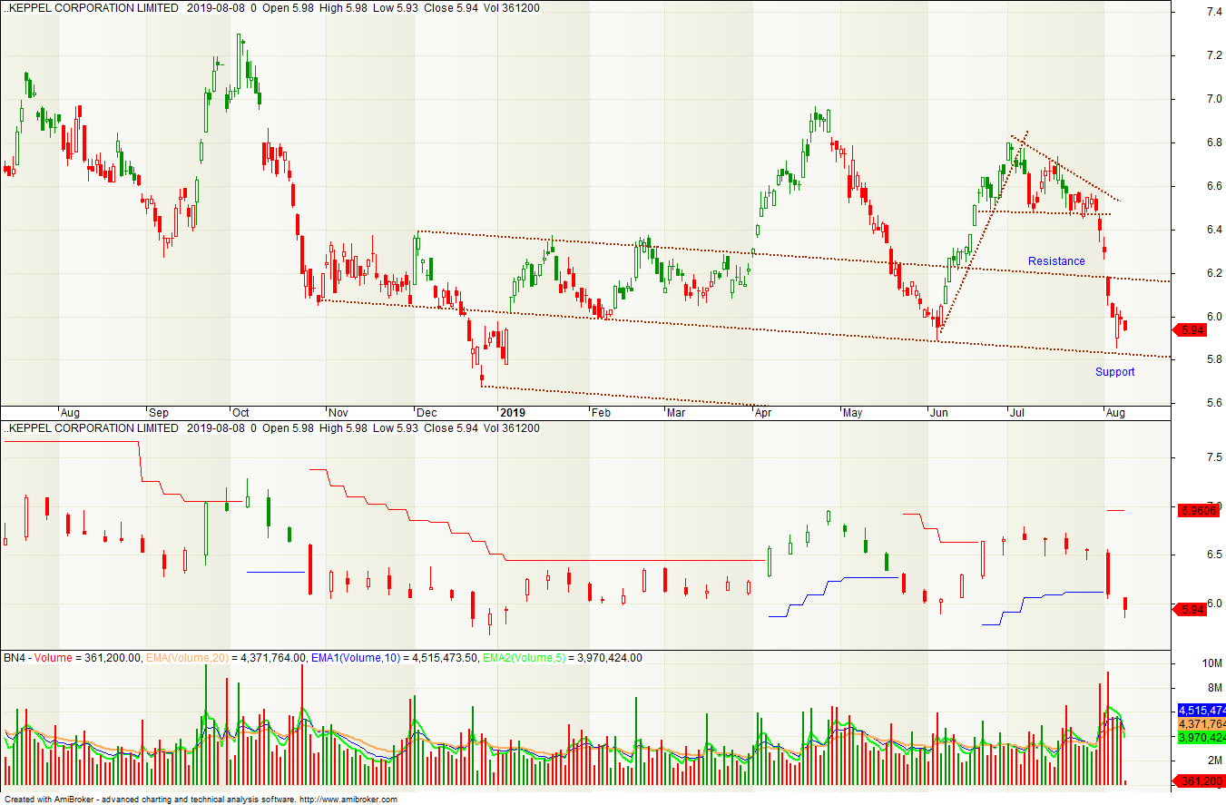 Keppel Corp Wong Trading